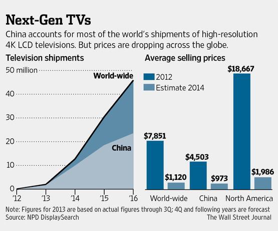 Vendas e preços de TVs Ultra HD no mundo e na China.