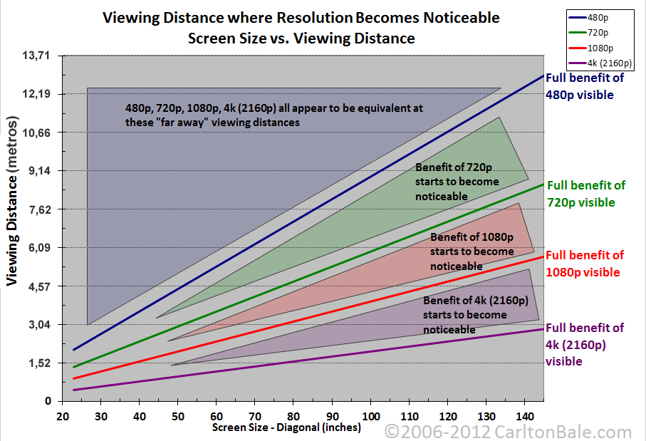 As distâncias ideias para cada resolução de tela.
