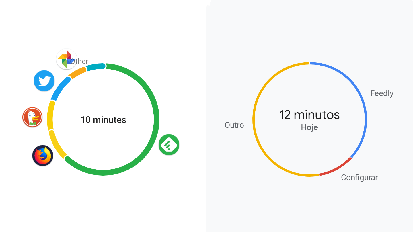 Círculos de tempo gasto do Bem-estar digital e ActionDash, lado a lado.