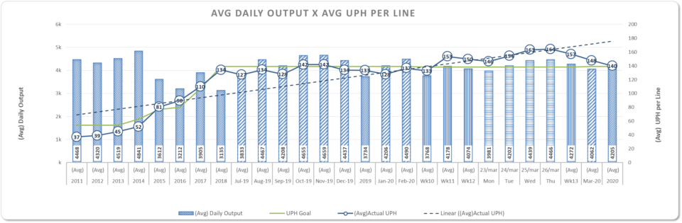 Gráfico mostrando a produtividade da Foxconn de Jundiaí até dia 26 de março.