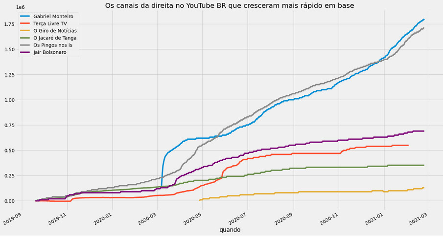 Gráfico mostrando a evolução no número de inscritos nos canais de YouTube bolsonaristas.