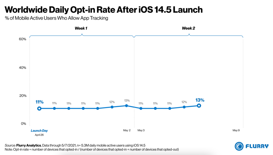 Gráfico em linha mostrando a média diária de 'opt-in' do ATT no iOS 14.5 desde 28 de abril (dia do lançamento dessa versão do sistema).