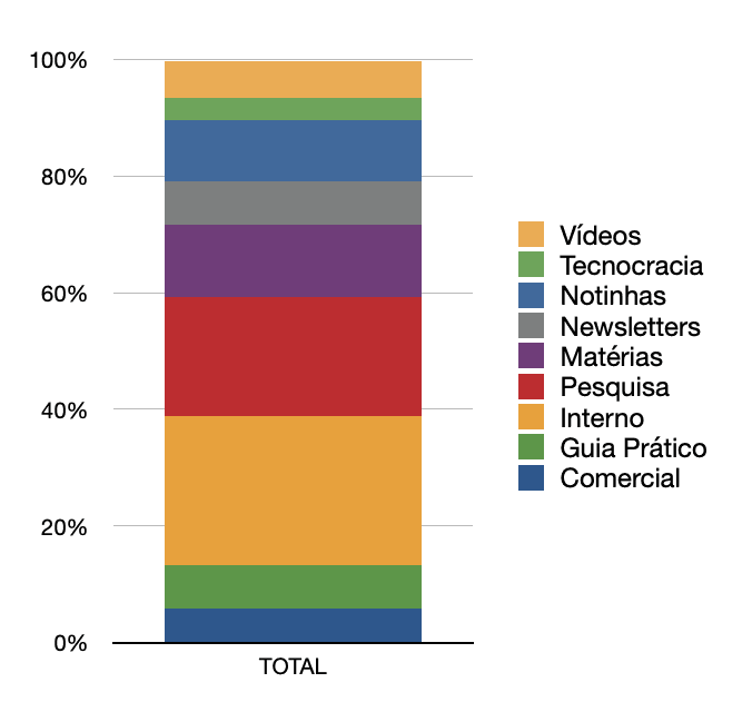 Gráfico de coluna em camadas com a divisão de tarefas no dia a dia fazendo o Manual do Usuário.