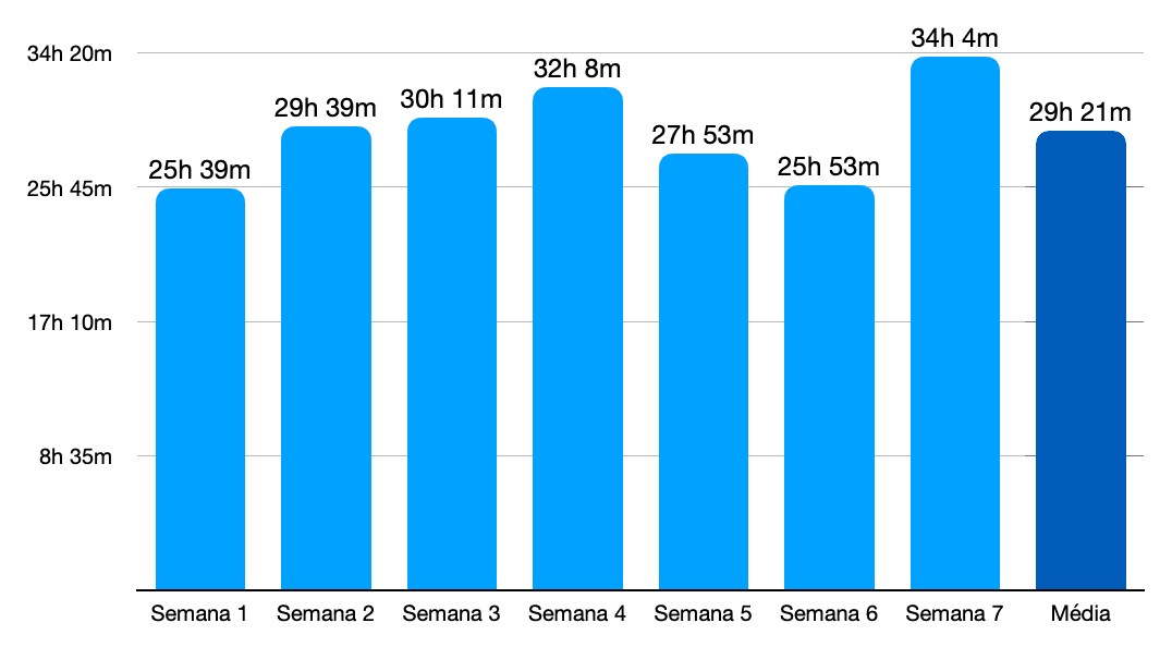 Gráfico em barras com o tempo trabalhado em cada semana e, ao final, numa cor diferente, a média semanal.