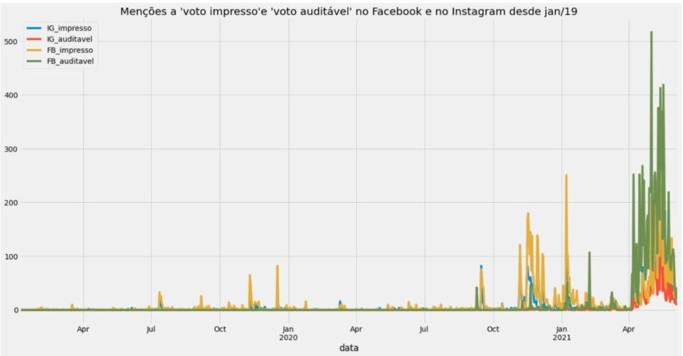 Gráfico mostrando menções a “voto impresso” e “voto auditável” no Facebook e Instagram desde janeiro de 2019, com picos a partir de novembro de 2020 e um pico enorme e contínuo em abril de 2021.