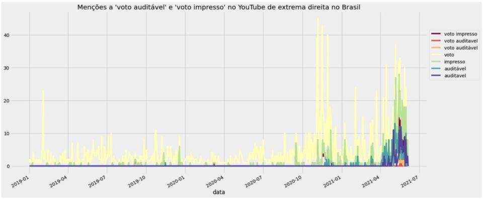 Gráfico mostrando menções a “voto impresso” e “voto auditável” em canais de extrema-direita no YouTube desde janeiro de 2019, com os mesmos picos do Facebook/Instagram.