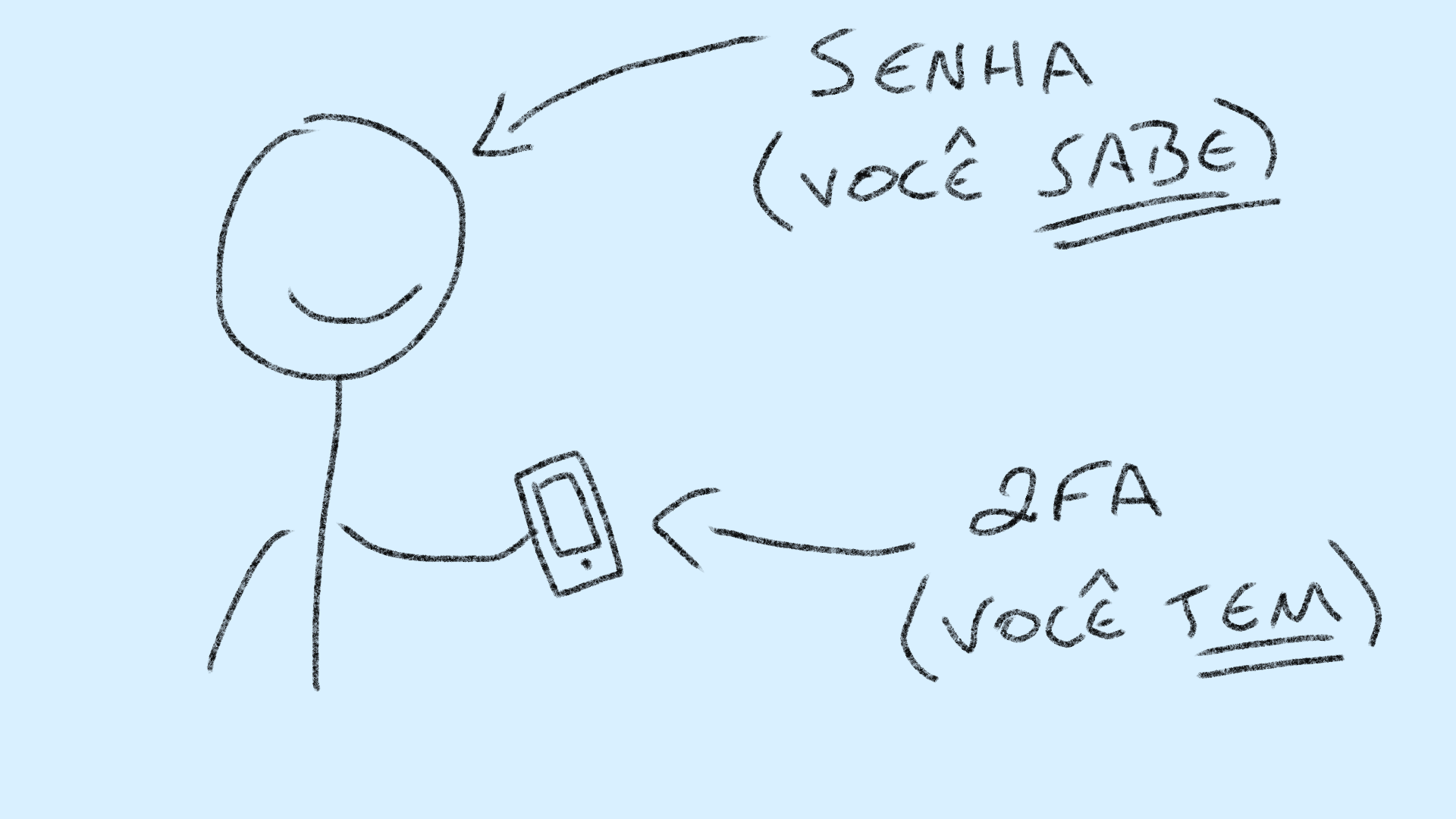 Boneco segurando um celular com setas apontando para sua cabeça (“Senha (você sabe)”) e celular (“2FA (você tem)”).