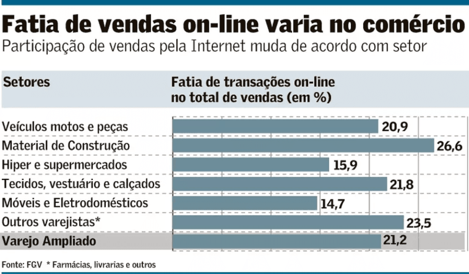 Gráfico com a fatia de vendas online de acordo com o setor em junho de 2021. No geral, internet respondeu por 21,2% das vendas.