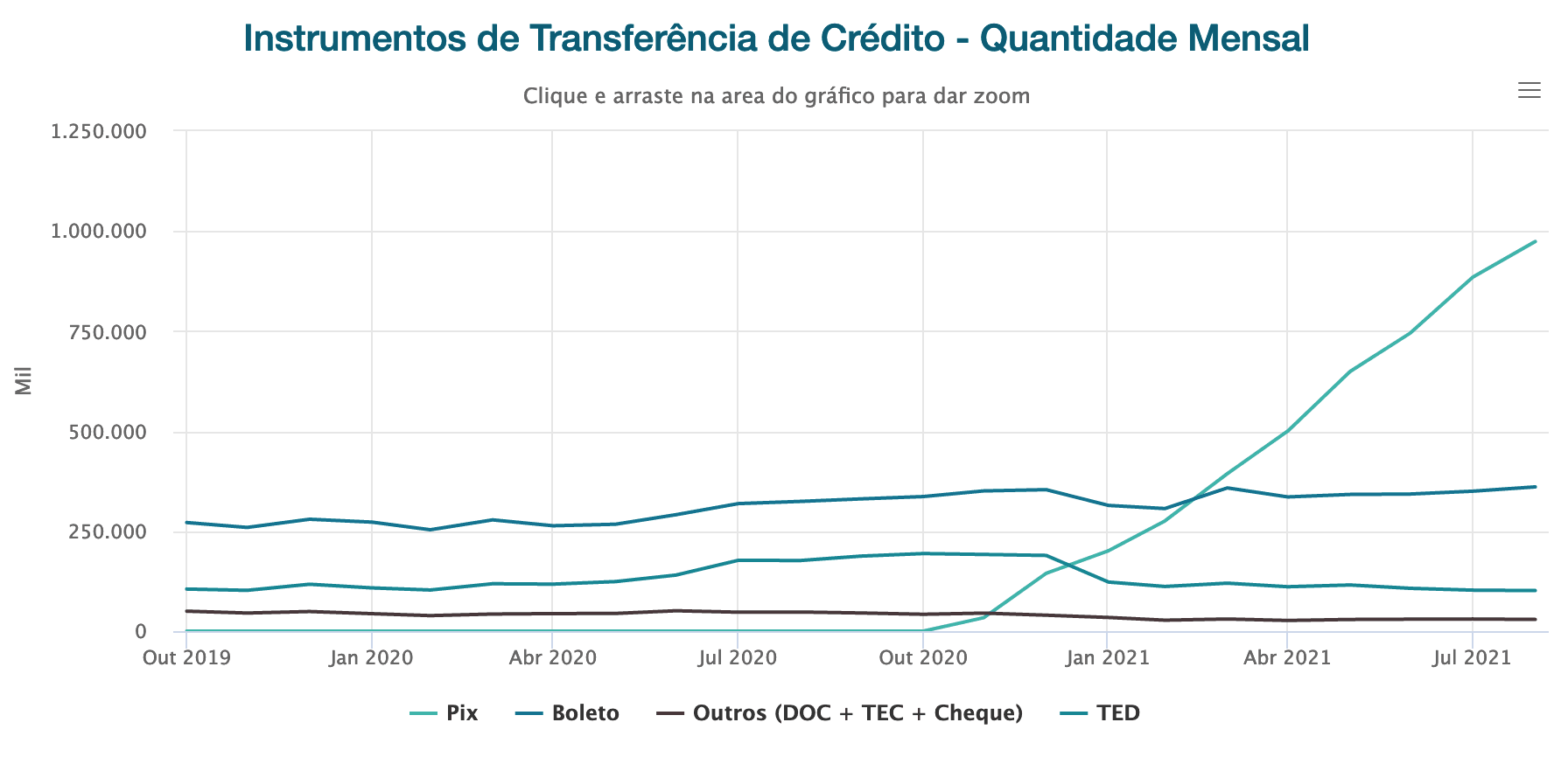 Gráfico “Instrumentos de Transferência de Crédito - Quantidade Mensal”, do Banco Central, de outubro de 2019 a agosto de 2021. Em março de 2021 o Pix supera o boleto e continua crescendo vertiginosamente.