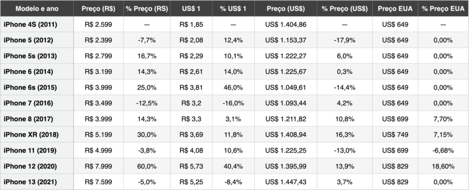 Tabela de preços do iPhone (4S ao 13), com valores e variações em real e dólar.