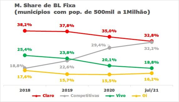 Gráfico em linhas mostrando a ascensão das operadoras competitivas contra Claro, TIM e Vivo em cidades com 500 mil a 1 milhão de habitantes.