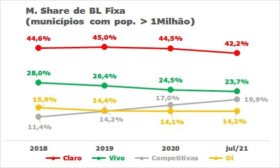 Gráfico em linhas mostrando a ascensão das operadoras competitivas contra Claro, TIM e Vivo em cidades com mais de 1 milhão de habitantes.