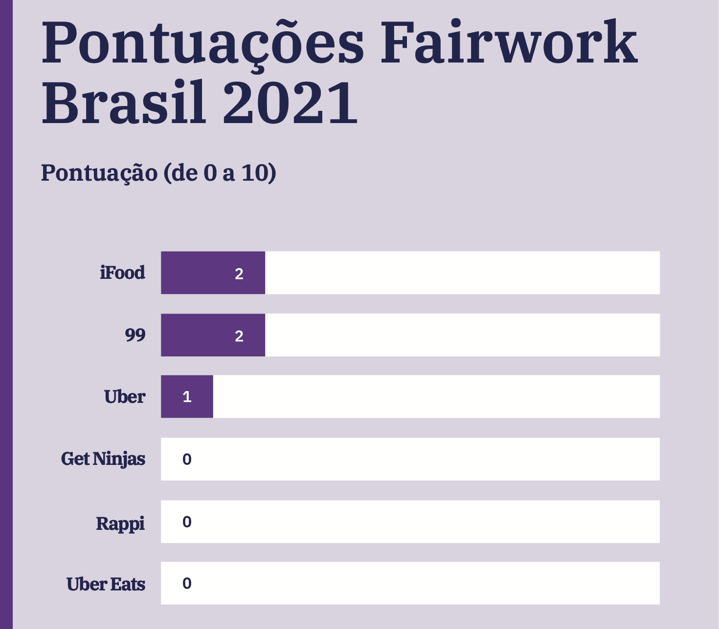 Tabela com as notas das plataformas digitais analisadas no estudo da Fairwork.