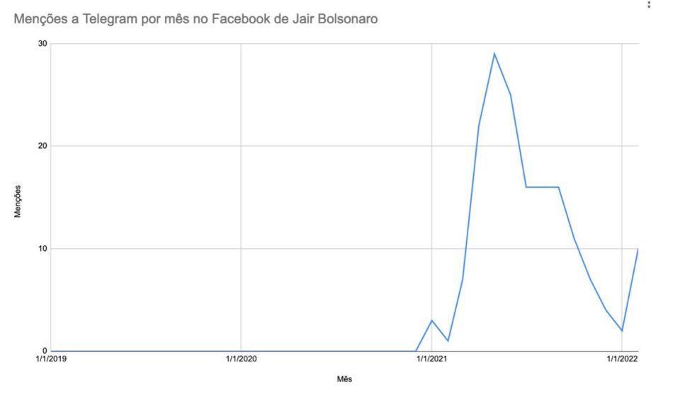 Gráfico de linha mostrando as menções a Telegram na página de Jair Bolsonaro no Facebook.
