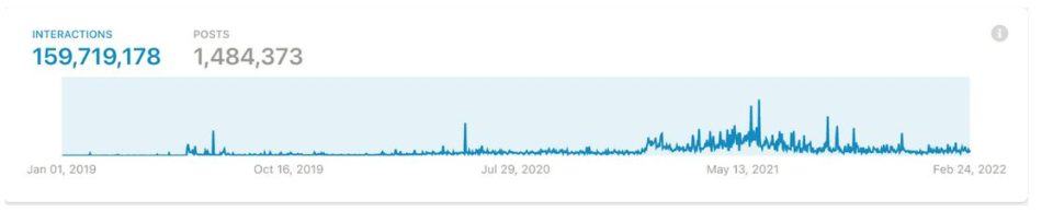 Gráfico do Crowdtangle mostrando menções a Telegram no Facebook ao longo do tempo.