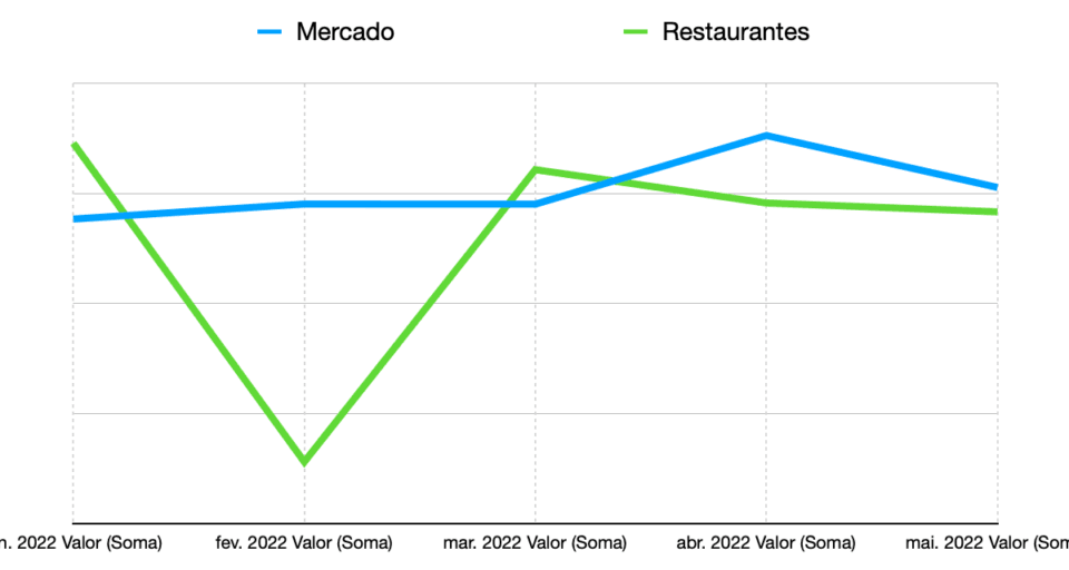 Line chart with expenses from January to May 2022 in restaurants and groceries.