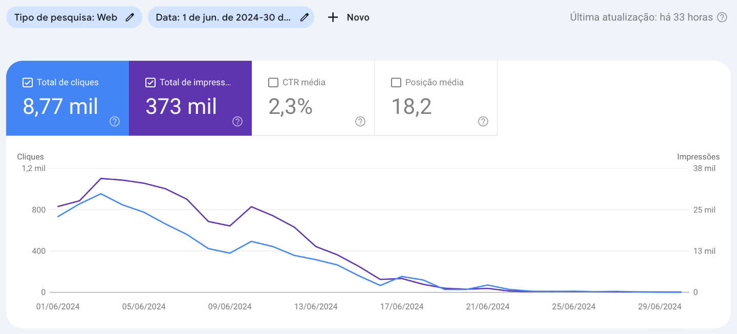 Gráfico de impressões e cliques nos resultados do Google em junho de 2024.