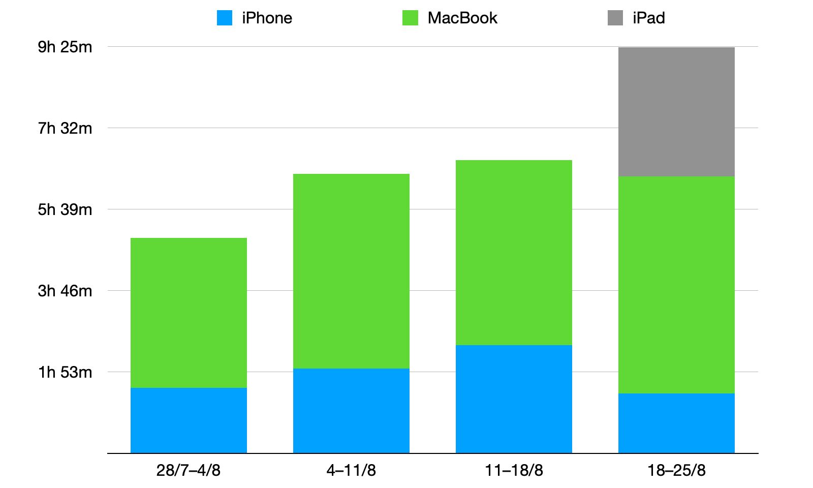 Gráfico de colunas em camadas, mostrando o tempo gasto em celular, notebook e tablet ao longo de quatro semanas.