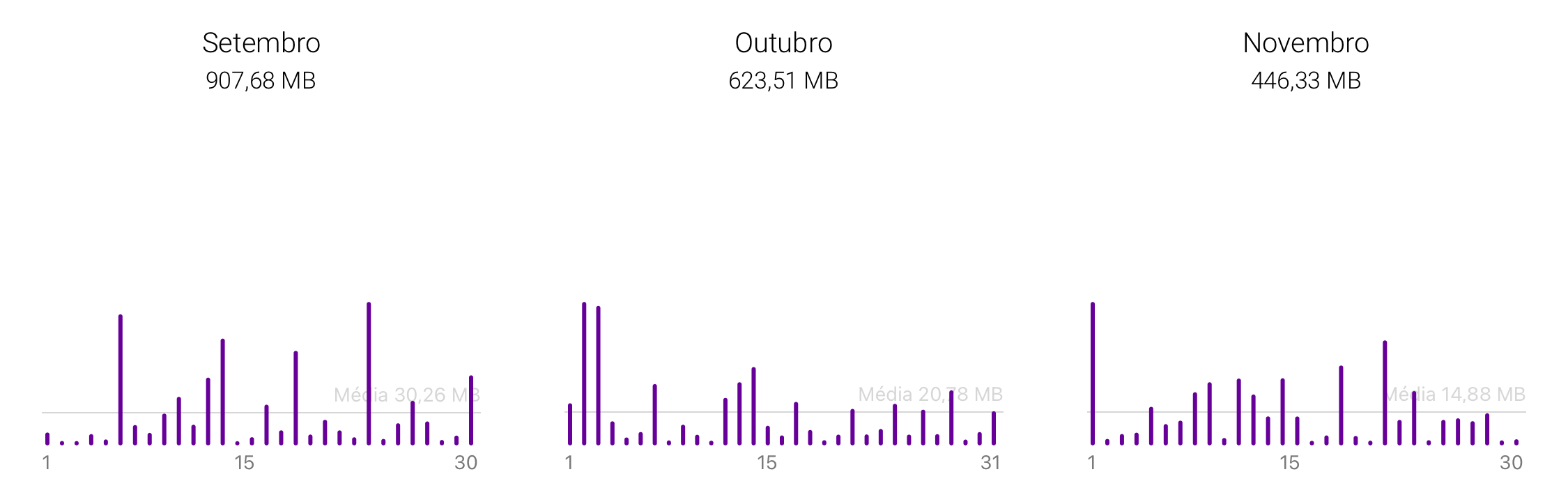 Consumo de dados do Vivo Easy: setembro (907 MB), outubro (623 MB) e novembro (446 MB).