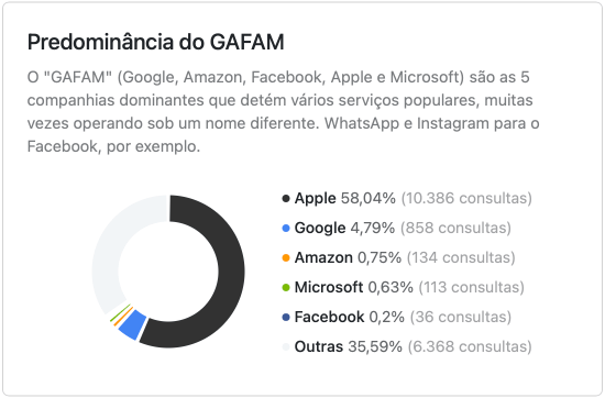 NextDNS chart showing the predominance of internet requests to big techs.