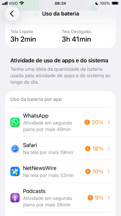 Tela de bateria do iOS, mostrando o WhatsApp em primeiro lugar, responsável por 20% do consumo de bateria devido a 49 minutos de atividade em segundo plano.