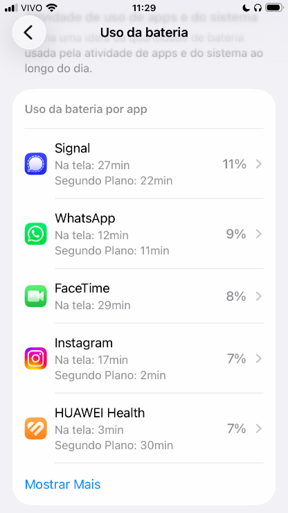 Tela de consumo de bateria por aplicativos do iOS. WhatsApp em segundo lugar, 9% do total com 12 minutos na tela e 11 minutos em segundo plano.