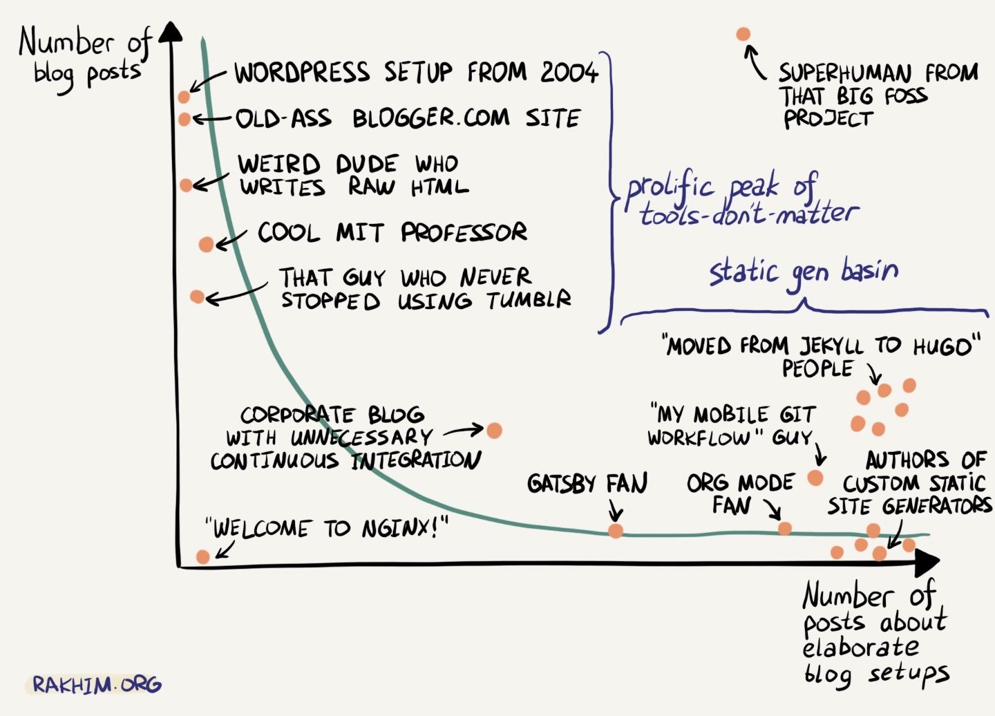 Gráfico satírico mostrando a relação entre posts em um blog e posts sobre a configuração do blog em blogs.